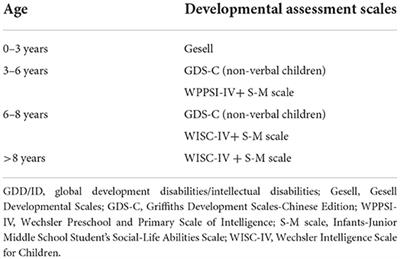 Genetic analysis of neurodevelopmental disorders in children